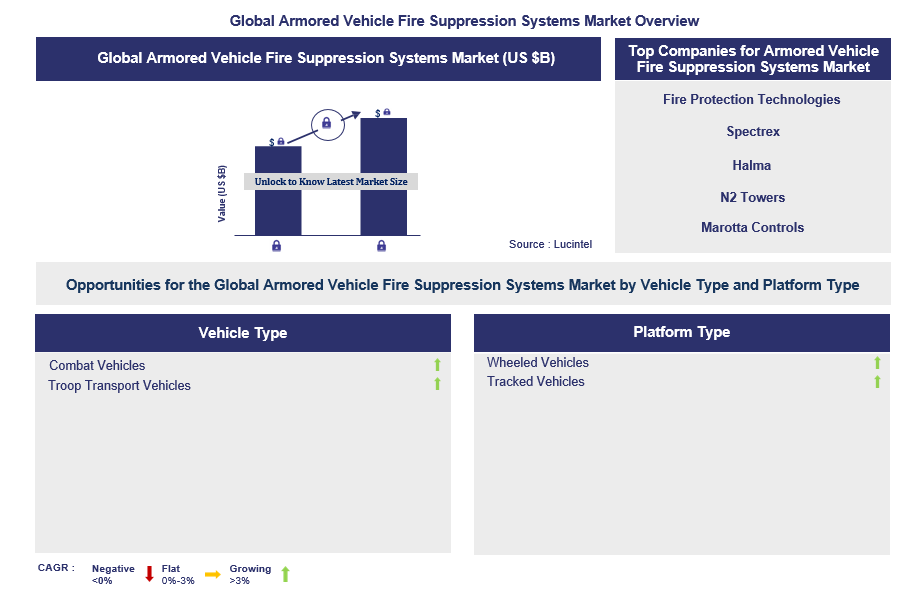 Armored Vehicle Fire Suppression Systems Trends and Forecast